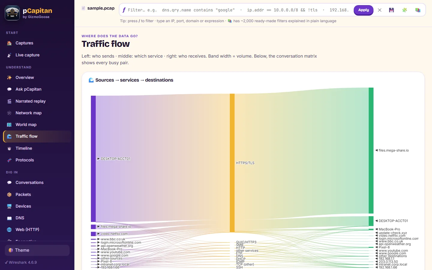 Traffic flow: where the data went, by device and service