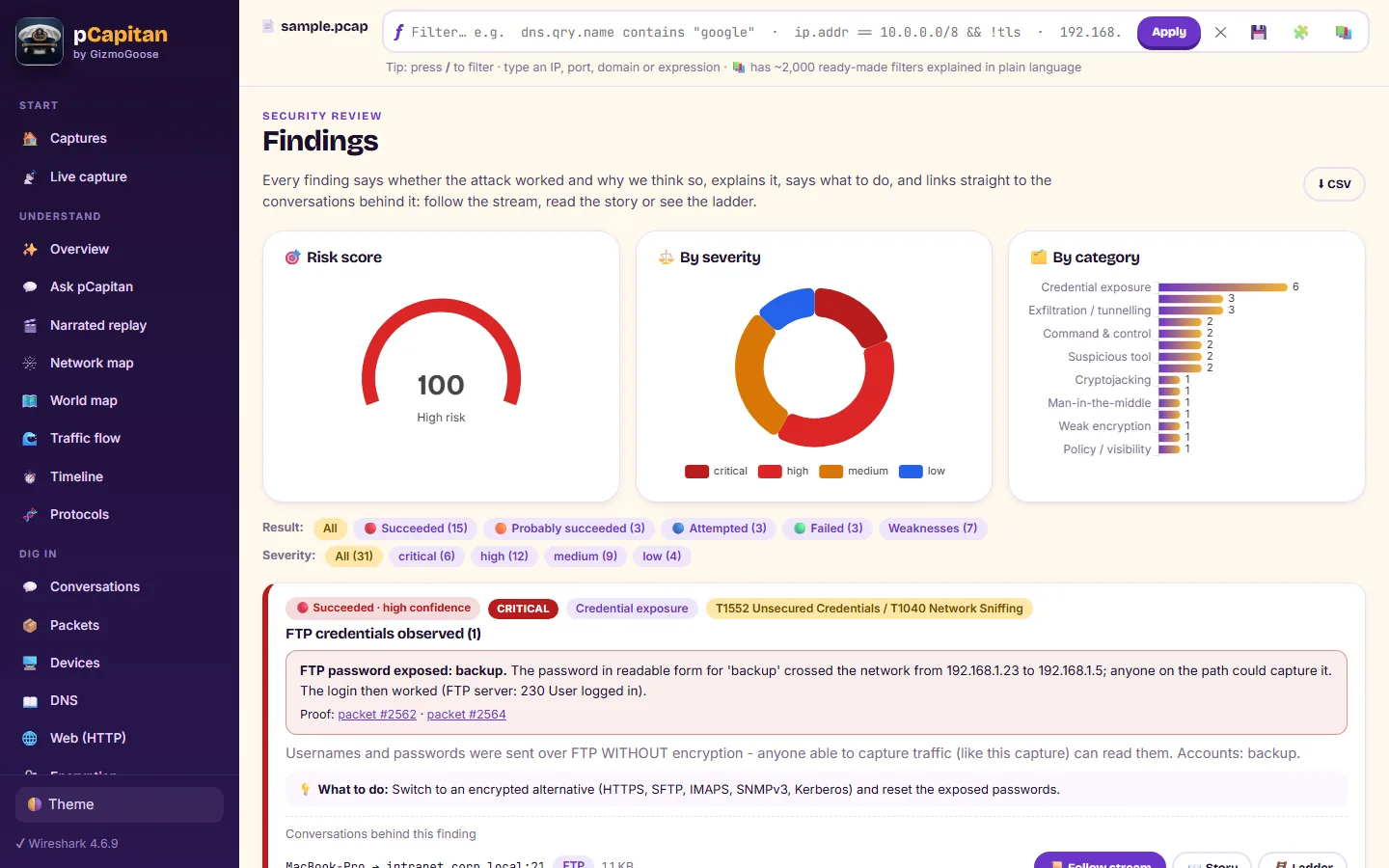 Every finding says whether the attack worked, with the proof and the conversation to follow